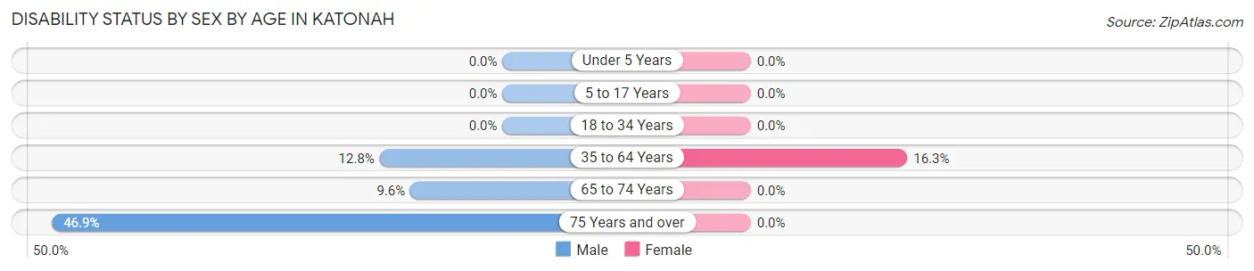 Disability Status by Sex by Age in Katonah