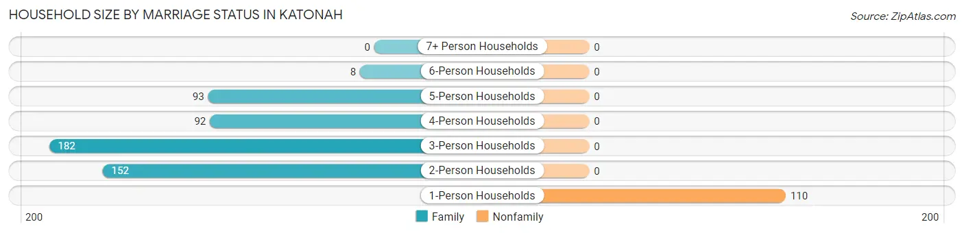 Household Size by Marriage Status in Katonah