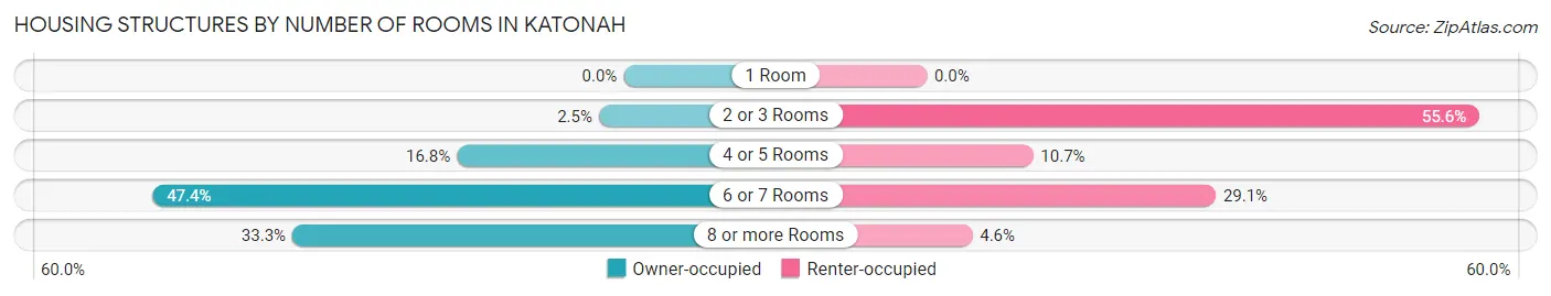 Housing Structures by Number of Rooms in Katonah