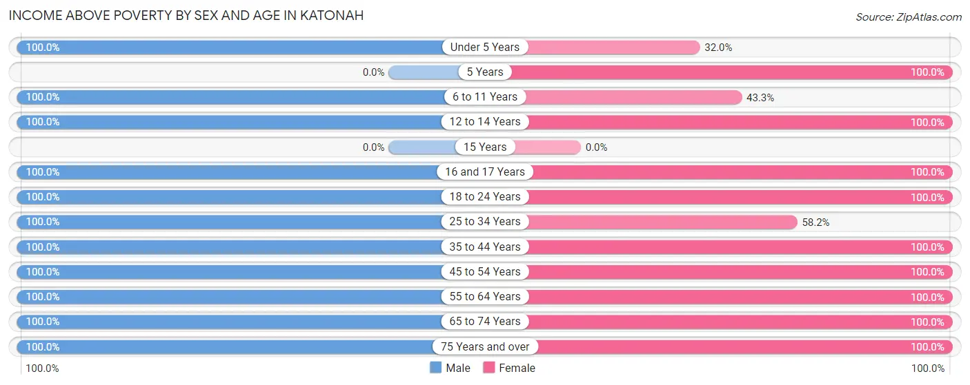 Income Above Poverty by Sex and Age in Katonah