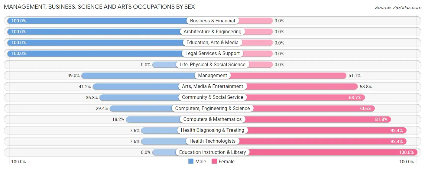 Management, Business, Science and Arts Occupations by Sex in Katonah