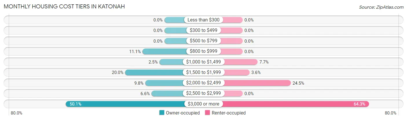 Monthly Housing Cost Tiers in Katonah