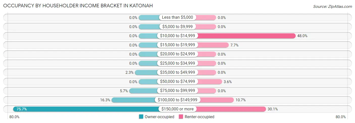 Occupancy by Householder Income Bracket in Katonah