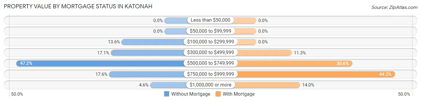 Property Value by Mortgage Status in Katonah