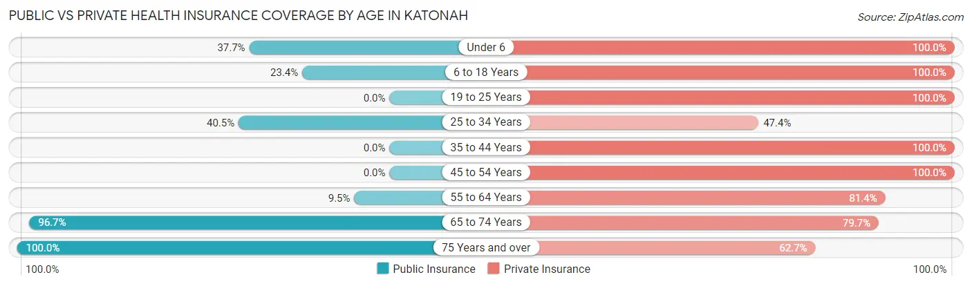 Public vs Private Health Insurance Coverage by Age in Katonah