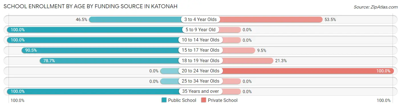 School Enrollment by Age by Funding Source in Katonah