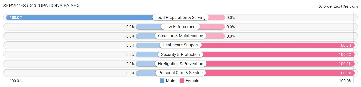 Services Occupations by Sex in Katonah