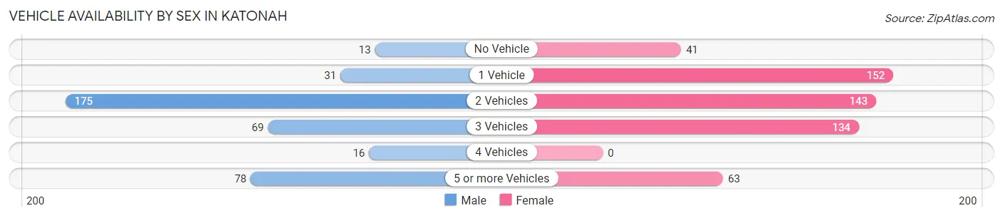 Vehicle Availability by Sex in Katonah