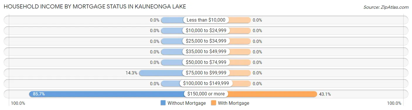 Household Income by Mortgage Status in Kauneonga Lake