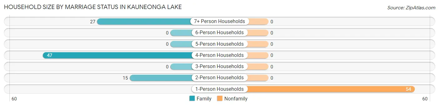 Household Size by Marriage Status in Kauneonga Lake