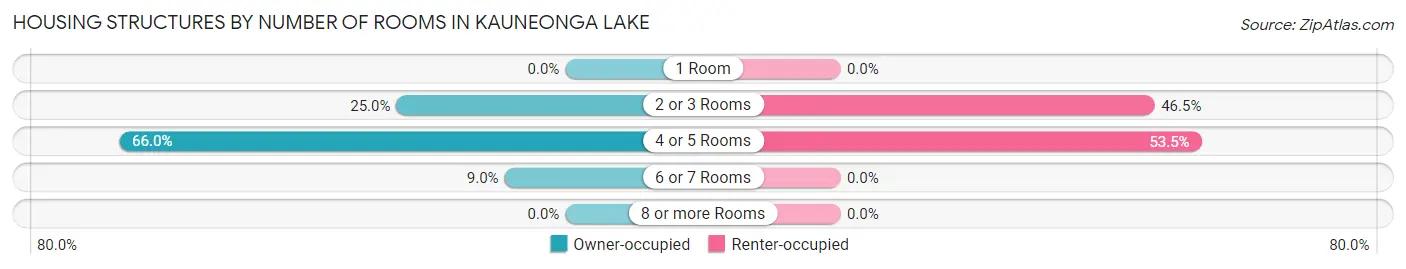 Housing Structures by Number of Rooms in Kauneonga Lake