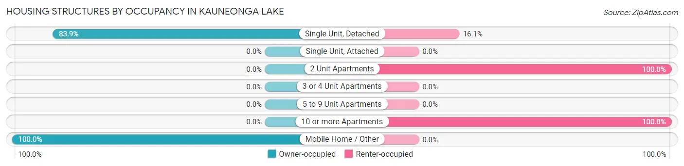 Housing Structures by Occupancy in Kauneonga Lake