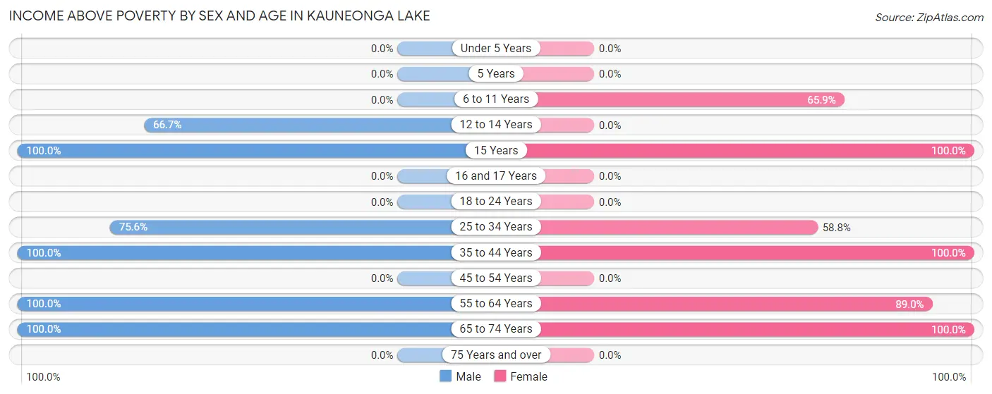 Income Above Poverty by Sex and Age in Kauneonga Lake