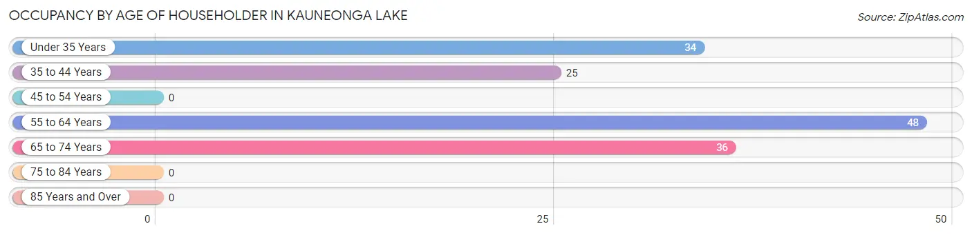 Occupancy by Age of Householder in Kauneonga Lake
