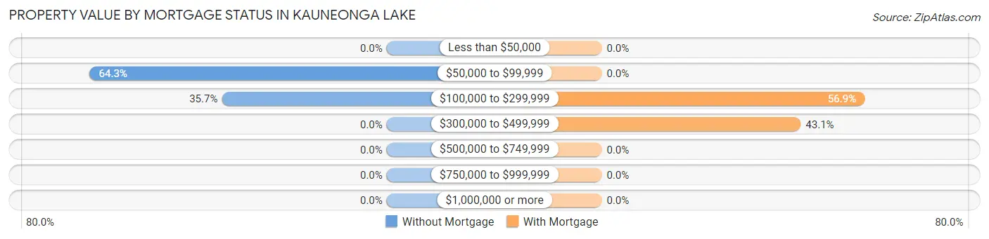 Property Value by Mortgage Status in Kauneonga Lake