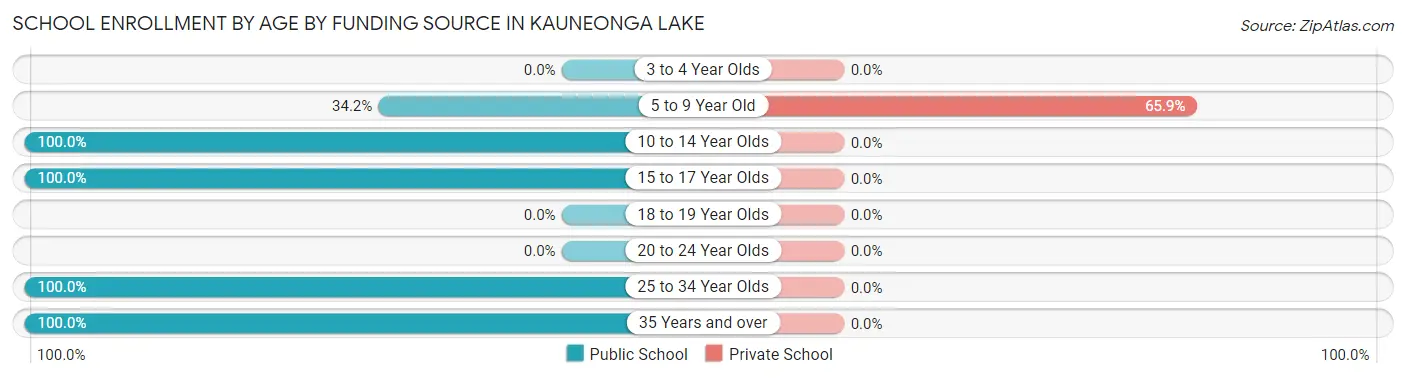 School Enrollment by Age by Funding Source in Kauneonga Lake
