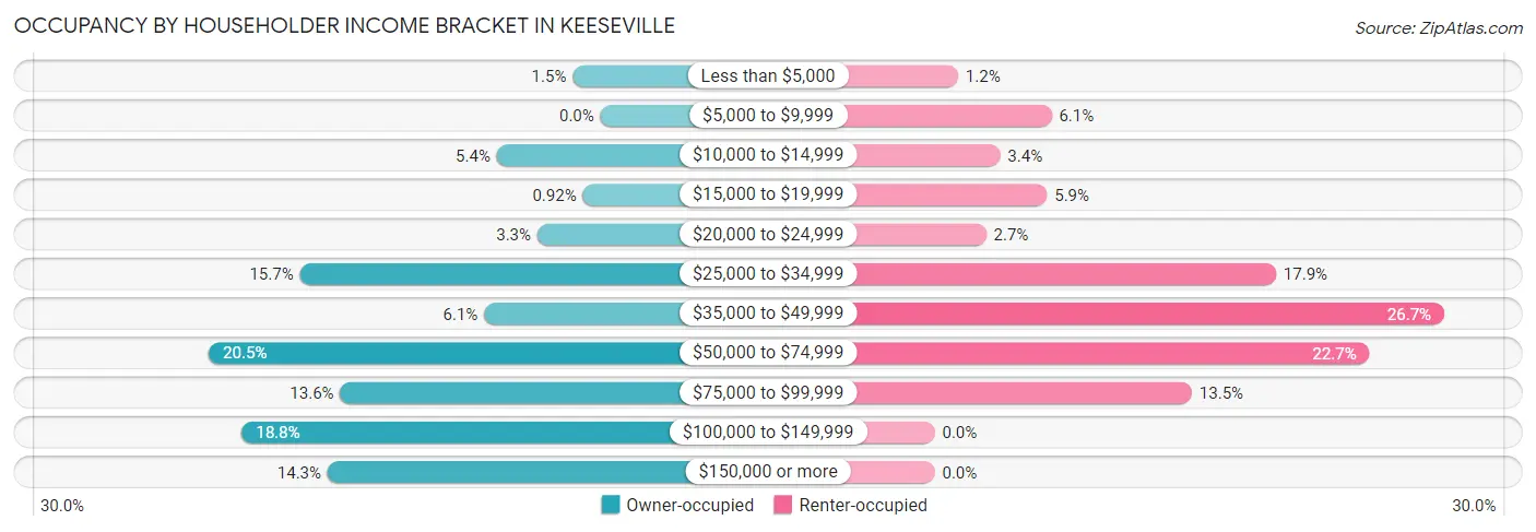Occupancy by Householder Income Bracket in Keeseville