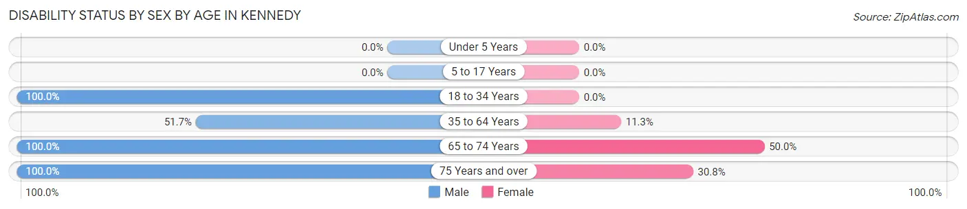 Disability Status by Sex by Age in Kennedy