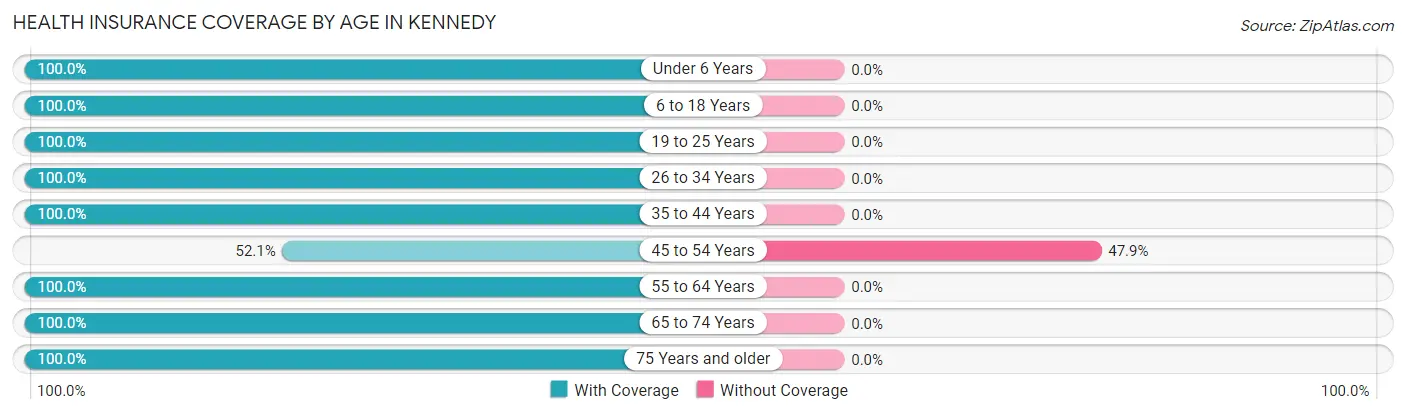 Health Insurance Coverage by Age in Kennedy