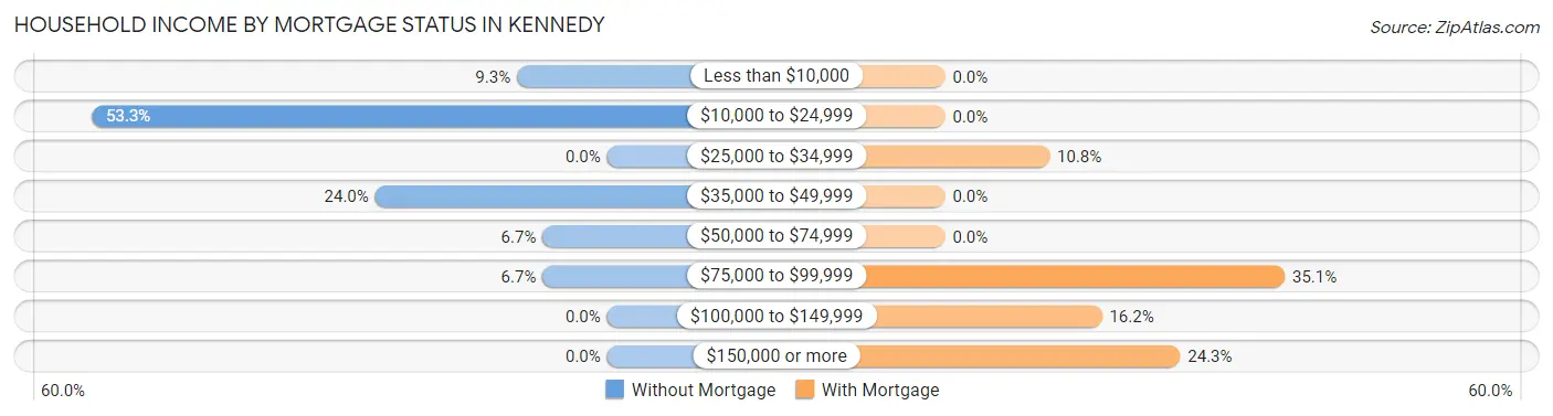 Household Income by Mortgage Status in Kennedy