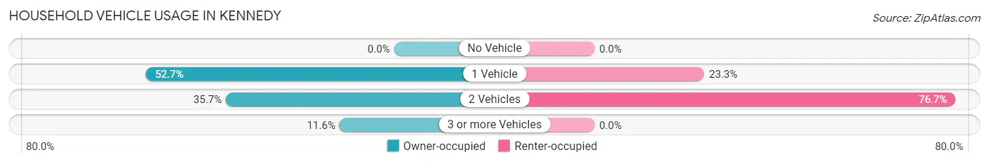 Household Vehicle Usage in Kennedy