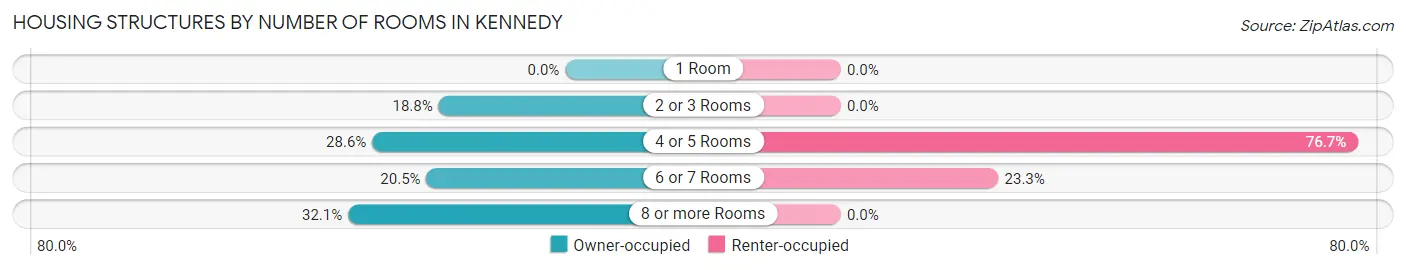 Housing Structures by Number of Rooms in Kennedy