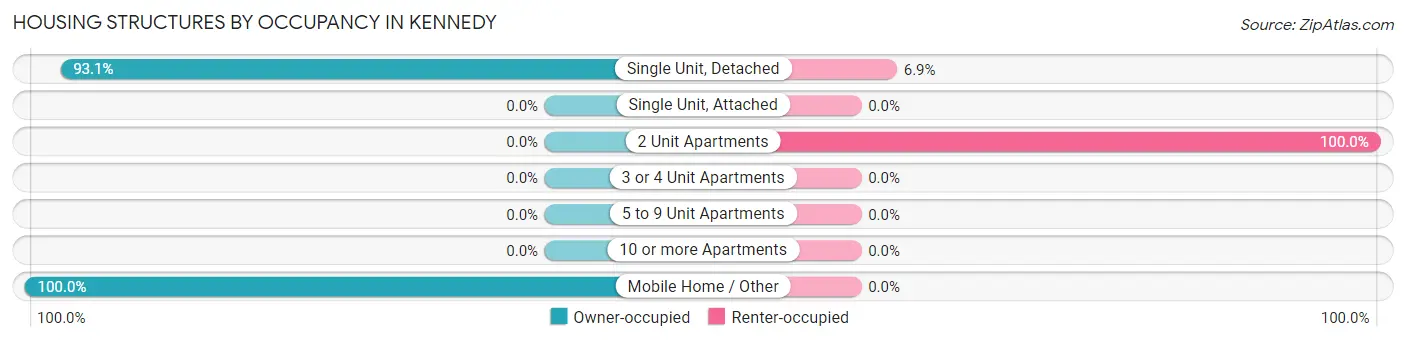 Housing Structures by Occupancy in Kennedy