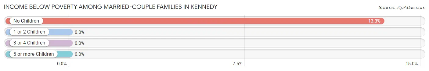 Income Below Poverty Among Married-Couple Families in Kennedy