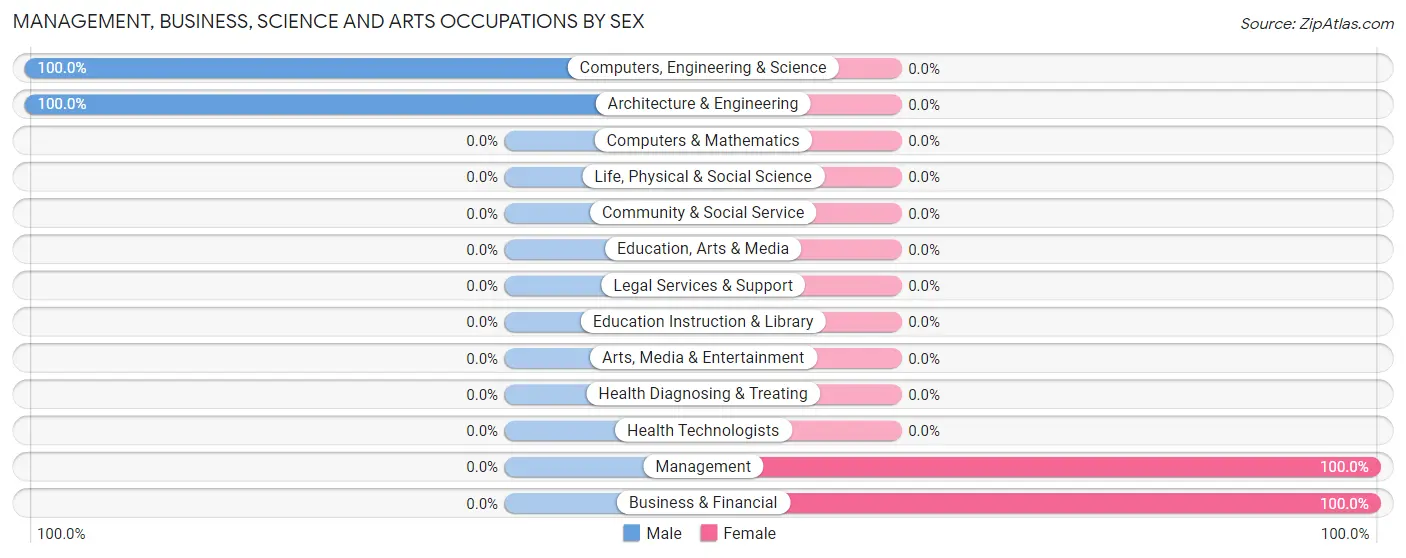 Management, Business, Science and Arts Occupations by Sex in Kennedy