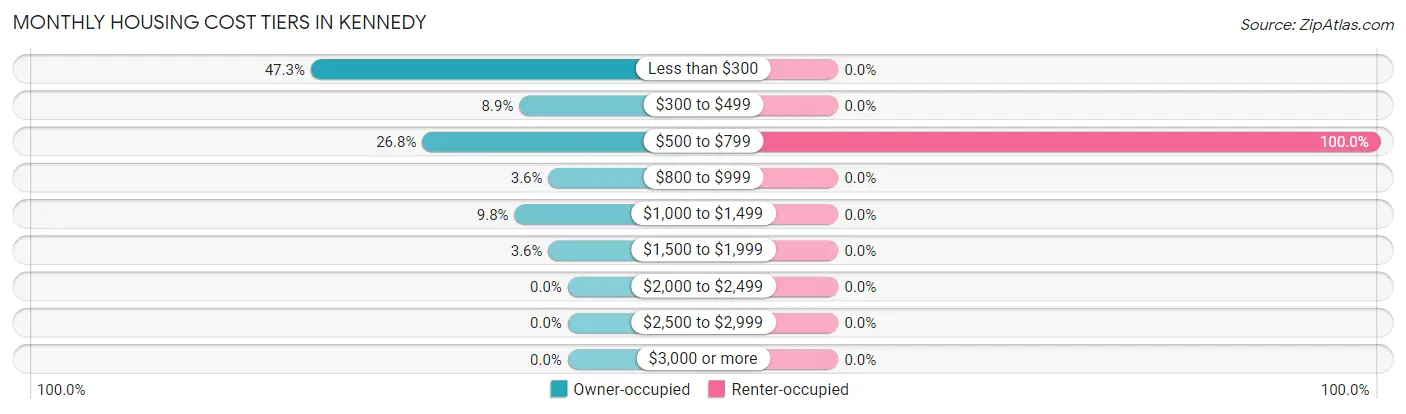 Monthly Housing Cost Tiers in Kennedy