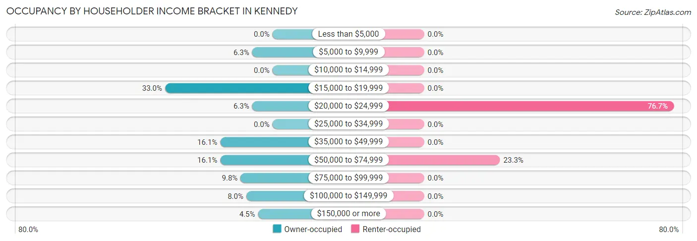 Occupancy by Householder Income Bracket in Kennedy