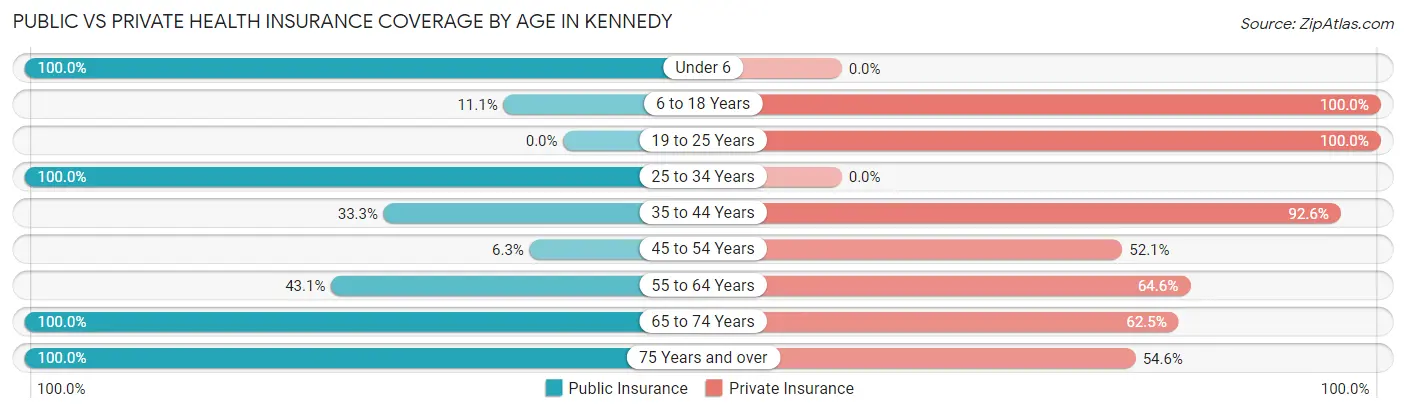 Public vs Private Health Insurance Coverage by Age in Kennedy