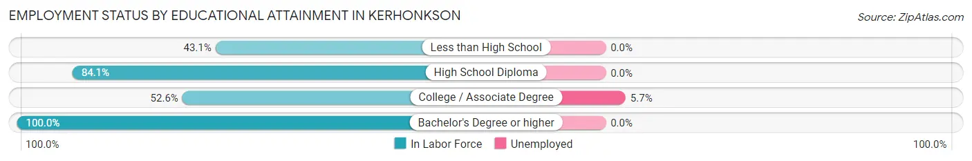 Employment Status by Educational Attainment in Kerhonkson