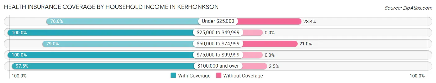 Health Insurance Coverage by Household Income in Kerhonkson