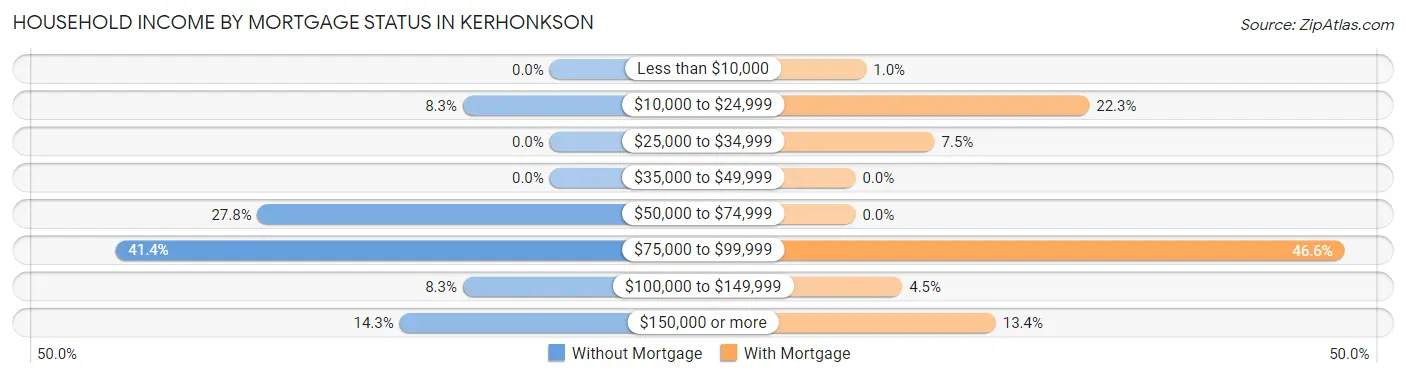 Household Income by Mortgage Status in Kerhonkson