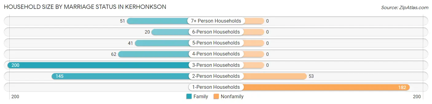 Household Size by Marriage Status in Kerhonkson