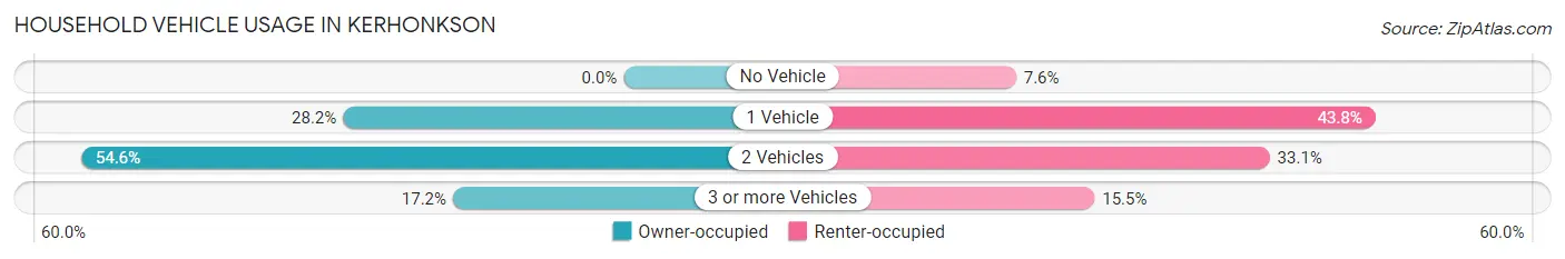 Household Vehicle Usage in Kerhonkson