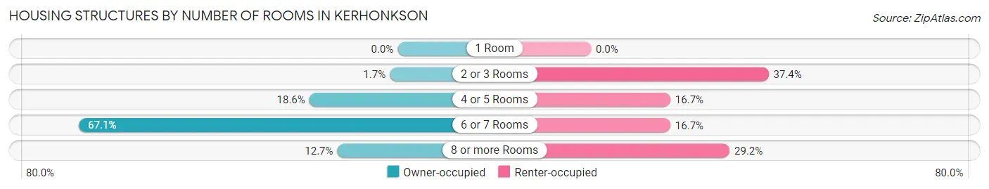 Housing Structures by Number of Rooms in Kerhonkson