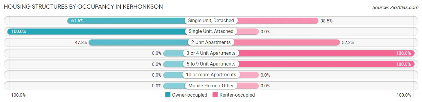 Housing Structures by Occupancy in Kerhonkson