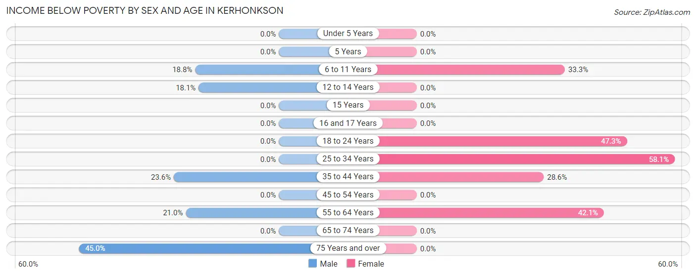 Income Below Poverty by Sex and Age in Kerhonkson