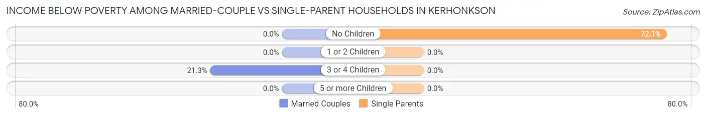 Income Below Poverty Among Married-Couple vs Single-Parent Households in Kerhonkson