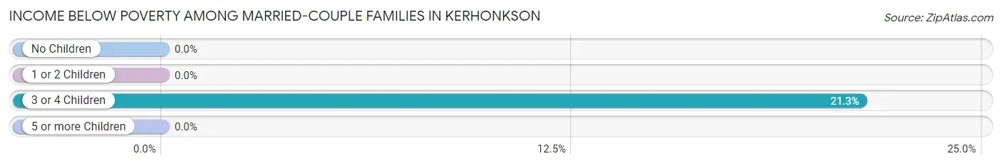 Income Below Poverty Among Married-Couple Families in Kerhonkson