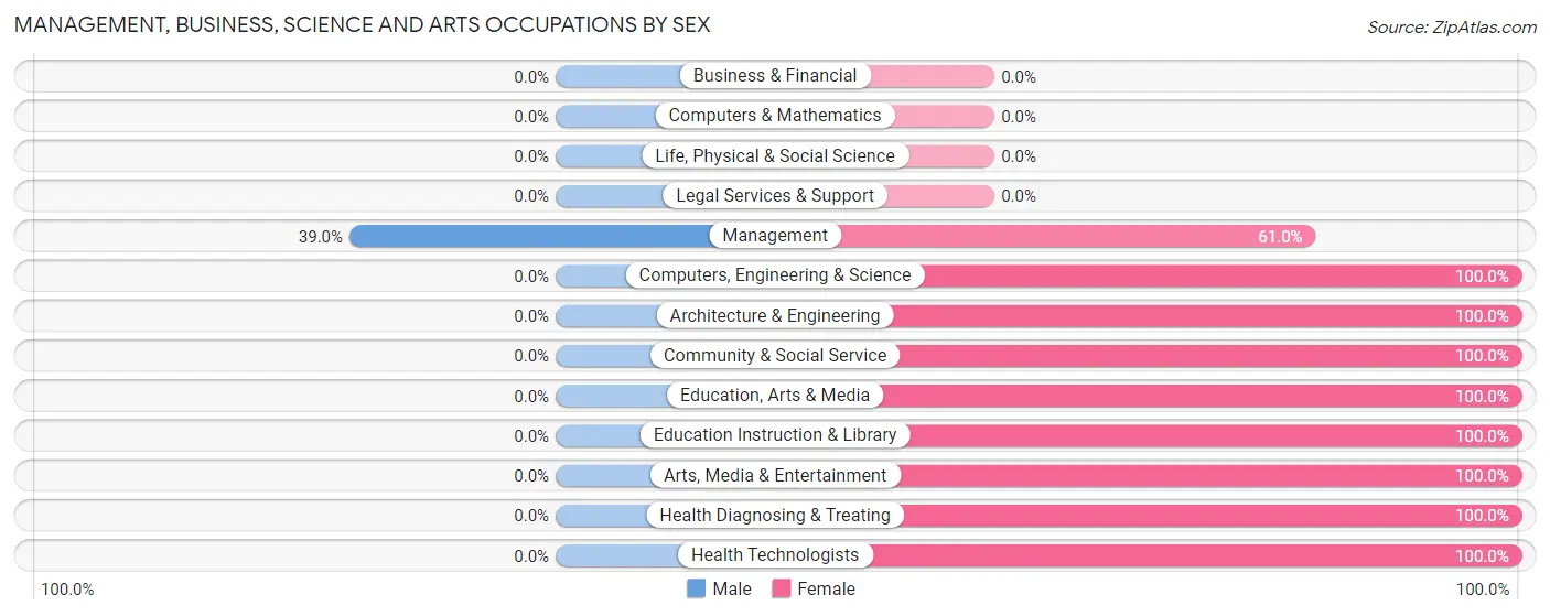 Management, Business, Science and Arts Occupations by Sex in Kerhonkson