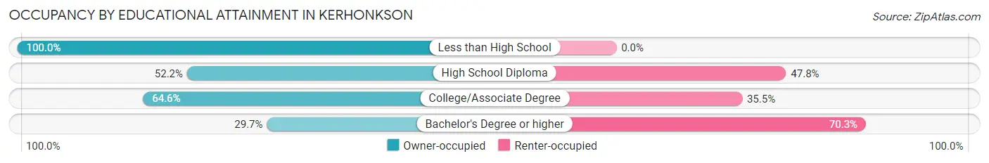 Occupancy by Educational Attainment in Kerhonkson