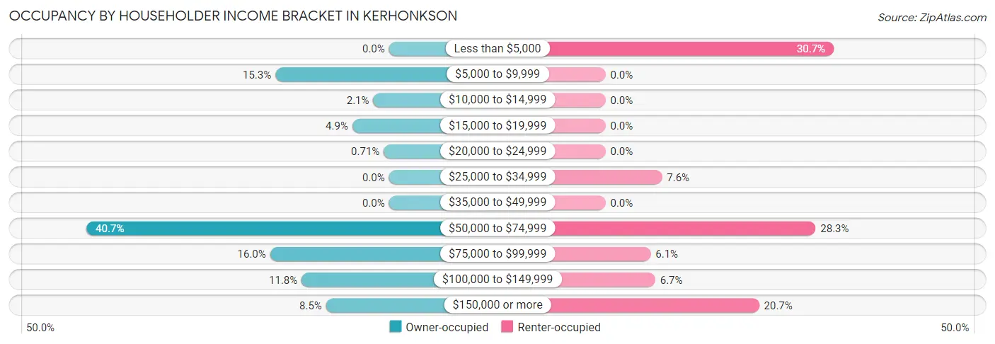 Occupancy by Householder Income Bracket in Kerhonkson