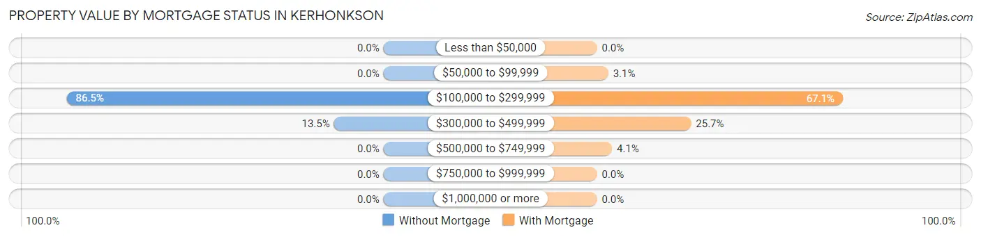 Property Value by Mortgage Status in Kerhonkson