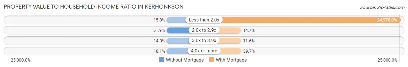 Property Value to Household Income Ratio in Kerhonkson