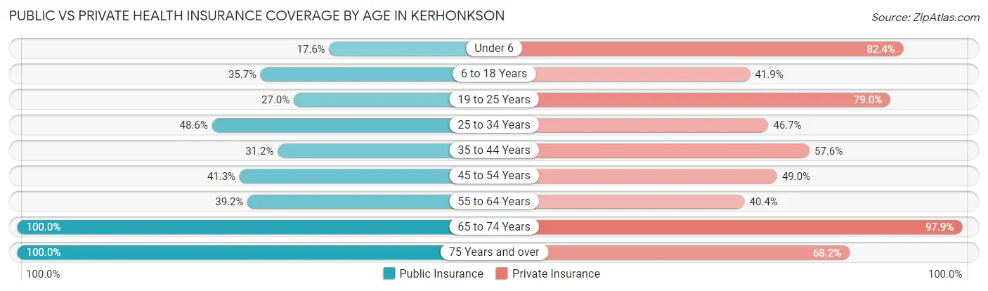 Public vs Private Health Insurance Coverage by Age in Kerhonkson