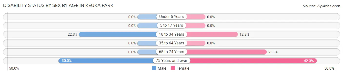 Disability Status by Sex by Age in Keuka Park