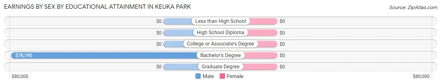 Earnings by Sex by Educational Attainment in Keuka Park